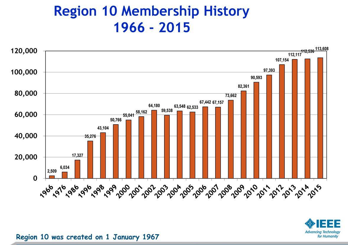 Reghion 10 Membership History