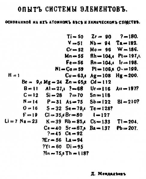 File:Mendeleev's 1869 periodic table.png