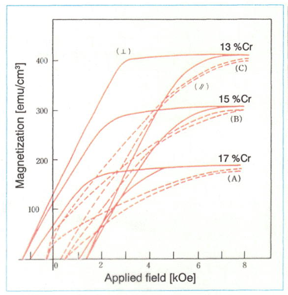 File:Perpendicular Magnetic Recording - Fig3.gif