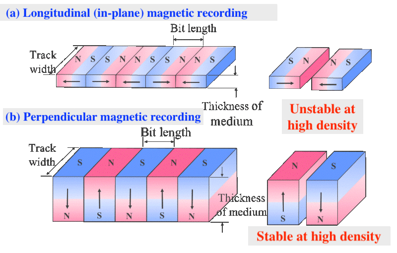 File:Perpendicular Magnetic Recording - Fig1.gif